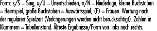 Form: s/S = Sieg, u/U = Unentschieden, n/N = Niederlage, kleine Buchstaben = Heimspiel, gro e Buchstaben = Ausw rtssp...
