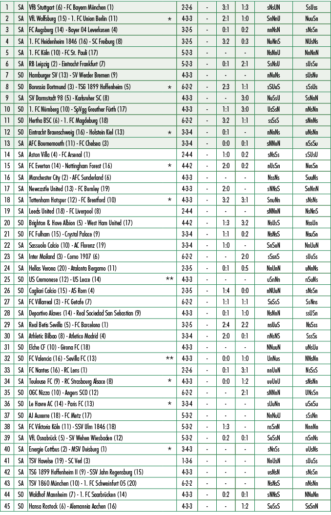 1,SA,VfB Stuttgart (6) FC Bayern M nchen (1),,2 2 6, ,3:1,1:3,sNsUN,SsUss,2,SA,VfL Wolfsburg (15) 1. FC Union Berlin ...