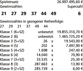 Spieleinsatz 26.997.495,60 € Gewinnzahlen Superzahl 21 27 29 37 44 49 6 Gewinnzahlen in gezogener Reihenfolge: 27 29 ...
