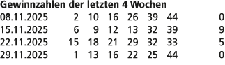 Gewinnzahlen der letzten 4 Wochen 08.11.2025 2 10 16 26 39 44 0 15.11.2025 6 9 12 13 32 39 9 22.11.2025 15 18 21 29 3...