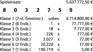 Spieleinsatz 5.637.772,50 € 8 0 3 2 7 5 9 Klasse 1 (7 st. Gewinnz.) unbes. 4.714.800,90 € Klasse 2 (6 Endz.) 1 x 77.7...
