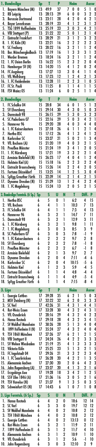 1. Bundesliga Sp T P Heim Ausw 1. Bayern M nchen (M) 13 49:9 37 7 0 0 5 1 0 2. RB Leipzig 13 28:13 29 6 0 0 3 2 2 3. ...