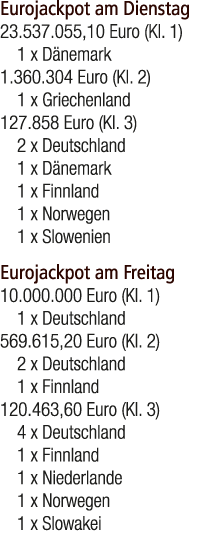 Eurojackpot am Dienstag 23.537.055,10 Euro (Kl. 1) 1 x D nemark 1.360.304 Euro (Kl. 2) 1 x Griechenland 127.858 Euro ...