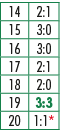14,2:1,15,3:0,16,3:0,17,2:1,18,2:0,19,3:3,20,1:1*