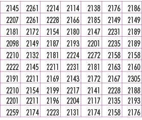 2145,2261,2214,2114,2138,2176,2186,2207,2261,2228,2166,2185,2149,2149,2181,2172,2154,2180,2147,2231,2189,2098,2149,21...