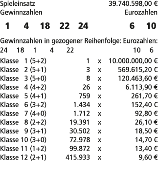 Spieleinsatz 39.740.598,00 € Gewinnzahlen Eurozahlen 1 4 18 22 24 6 10 Gewinnzahlen in gezogener Reihenfolge: Eurozah...