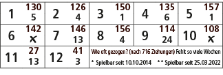 1,130,2,126,3,150,4,135,5,157,5,4,1,6,1,6,142,7,146,8,156,9,114,10,108,￼,13,4,24,￼,11,27,12,41,Wie oft gezogen? (nach...