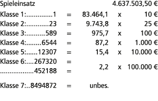 Spieleinsatz 4.637.503,50 € Klasse 1: 1 = 83.464,1 x 10 € Klasse 2: 23 = 9.743,8 x 25 € Klasse 3: 589 = 975,7 x 100 €...