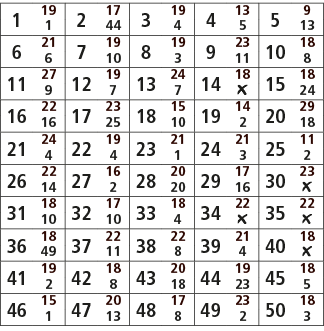 1,19,2,17,3,19,4,13,5,9,1,44,4,5,13,6,21,7,19,8,19,9,23,10,18,6,10,3,11,8,11,27,12,19,13,24,14,18,15,18,9,7,7,￼,24,16...