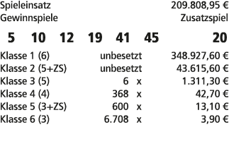 Spieleinsatz 209.808,95 € Gewinnspiele Zusatzspiel 5 10 12 19 41 45 20 Klasse 1 (6) unbesetzt 348.927,60 € Klasse 2 (...