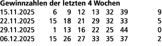 Gewinnzahlen der letzten 4 Wochen 15.11.2025 6 9 12 13 32 39 9 22.11.2025 15 18 21 29 32 33 5 29.11.2025 1 13 16 22 2...