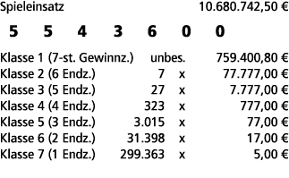 Spieleinsatz 10.680.742,50 € 5 5 4 3 6 0 0 Klasse 1 (7 st. Gewinnz.) unbes. 759.400,80 € Klasse 2 (6 Endz.) 7 x 77.77...