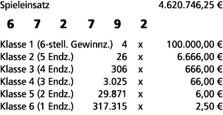 Spieleinsatz 4.620.746,25 € 6 7 2 7 9 2 Klasse 1 (6 stell. Gewinnz.) 4 x 100.000,00 € Klasse 2 (5 Endz.) 26 x 6.666,0...