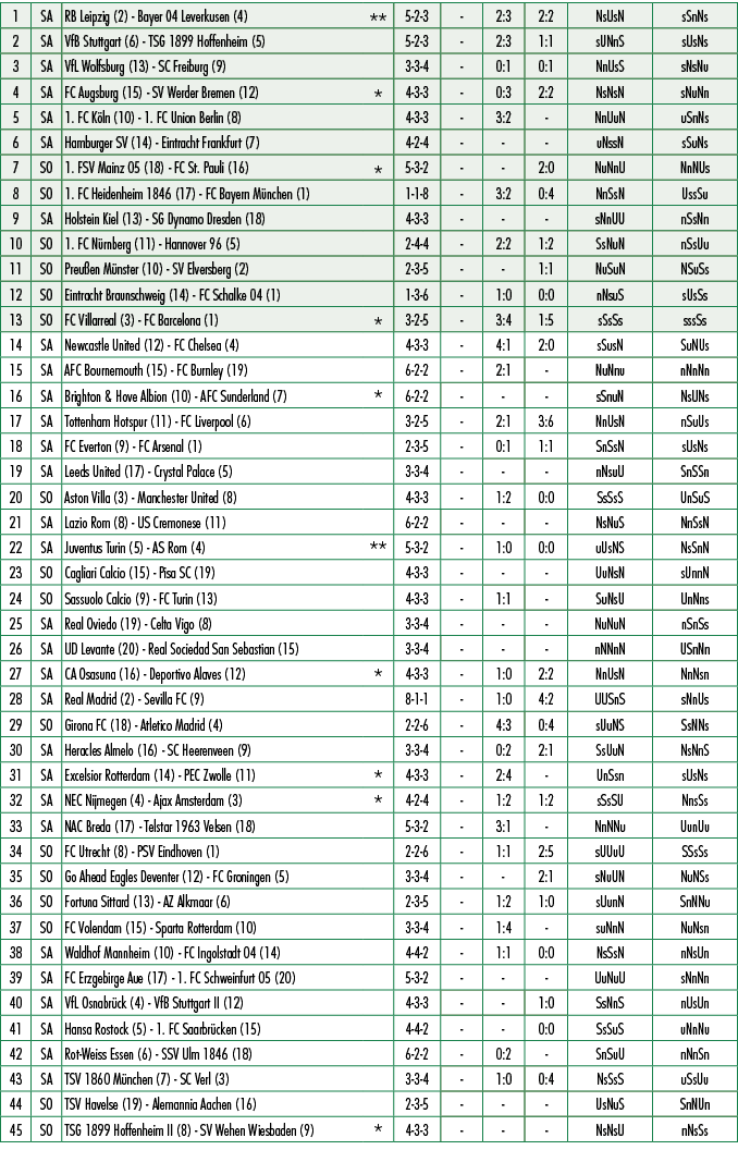 1,SA,RB Leipzig (2) Bayer 04 Leverkusen (4),**,5 2 3, ,2:3,2:2,NsUsN,sSnNs,2,SA,VfB Stuttgart (6) TSG 1899 Hoffenheim...