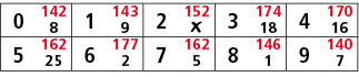 0,142,1,143,2,152,3,174,4,170,8,9,￼,18,16,5,162,6,177,7,162,8,146,9,140,25,2,5,1,7