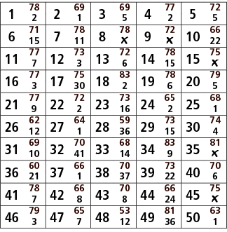 1,78,2,69,3,69,4,77,5,72,2,1,5,2,5,6,71,7,78,8,78,9,72,10,66,15,11,￼,￼,22,11,77,12,73,13,72,14,78,15,75,7,3,6,15,￼,16...