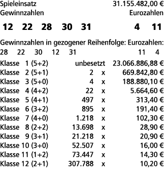 Spieleinsatz 31.155.482,00 € Gewinnzahlen Eurozahlen 12 22 28 30 31 4 11 Gewinnzahlen in gezogener Reihenfolge: Euroz...