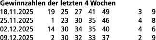 Gewinnzahlen der letzten 4 Wochen 18.11.2025 19 25 27 41 49 3 9 25.11.2025 1 23 30 35 46 4 8 02.12.2025 14 30 34 35 4...