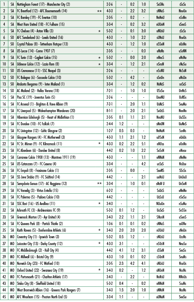 1,SA,Nottingham Forest (17) Manchester City (2),,2 2 6, ,0:2,1:0,SnSNs,sSsSs,2,SA,FC Brentford (12) AFC Bournemouth (...