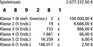 Spieleinsatz 2.677.237,50 € 4 8 9 2 8 1 Klasse 1 (6 stell. Gewinnz.) 2 x 100.000,00 € Klasse 2 (5 Endz.) 19 x 6.666,0...