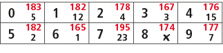 0,183,1,182,2,178,3,167,4,176,5,12,4,3,15,5,182,6,165,7,195,8,174,9,177,2,1,23,￼,7