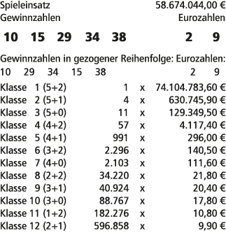 Spieleinsatz 58.674.044,00 € Gewinnzahlen Eurozahlen 10 15 29 34 38 2 9 Gewinnzahlen in gezogener Reihenfolge: Euroza...