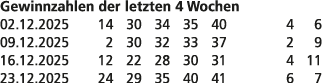 Gewinnzahlen der letzten 4 Wochen 02.12.2025 14 30 34 35 40 4 6 09.12.2025 2 30 32 33 37 2 9 16.12.2025 12 22 28 30 3...