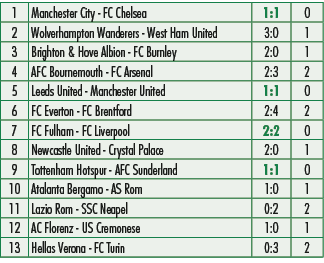 1,Manchester City FC Chelsea,1:1,0,2,Wolverhampton Wanderers West Ham United,3:0,1,3,Brighton & Hove Albion FC Burnle...