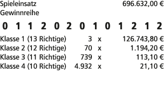 Spieleinsatz 696.632,00 € Gewinnreihe 0 1 1 2 0 2 0 1 0 1 2 1 2 Klasse 1 (13 Richtige) 3 x 126.743,80 € Klasse 2 (12 ...