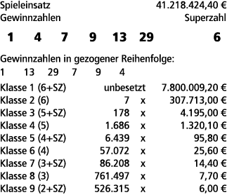 Spieleinsatz 41.218.424,40 € Gewinnzahlen Superzahl 1 4 7 9 13 29 6 Gewinnzahlen in gezogener Reihenfolge: 1 13 29 7 ...