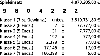 Spieleinsatz 4.870.285,00 € 9 8 0 4 2 2 2 Klasse 1 (7 st. Gewinnz.) unbes. 3.510.731,80 € Klasse 2 (6 Endz.) 2 x 77.7...