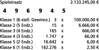 Spieleinsatz 2.133.245,00 € 4 9 6 9 4 5 Klasse 1 (6 stell. Gewinnz.) 3 x 100.000,00 € Klasse 2 (5 Endz.) 15 x 6.666,0...