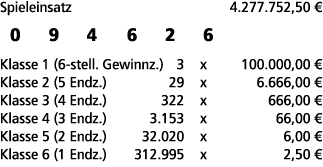 Spieleinsatz 4.277.752,50 € 0 9 4 6 2 6 Klasse 1 (6 stell. Gewinnz.) 3 x 100.000,00 € Klasse 2 (5 Endz.) 29 x 6.666,0...