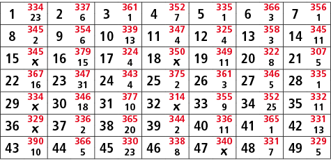 1,334,2,337,3,361,4,352,5,335,6,366,7,356,23,6,1,7,1,3,1,8,345,9,354,10,339,11,347,12,325,13,358,14,345,2,6,13,4,4,3,...