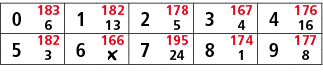 0,183,1,182,2,178,3,167,4,176,6,13,5,4,16,5,182,6,166,7,195,8,174,9,177,3,￼,24,1,8