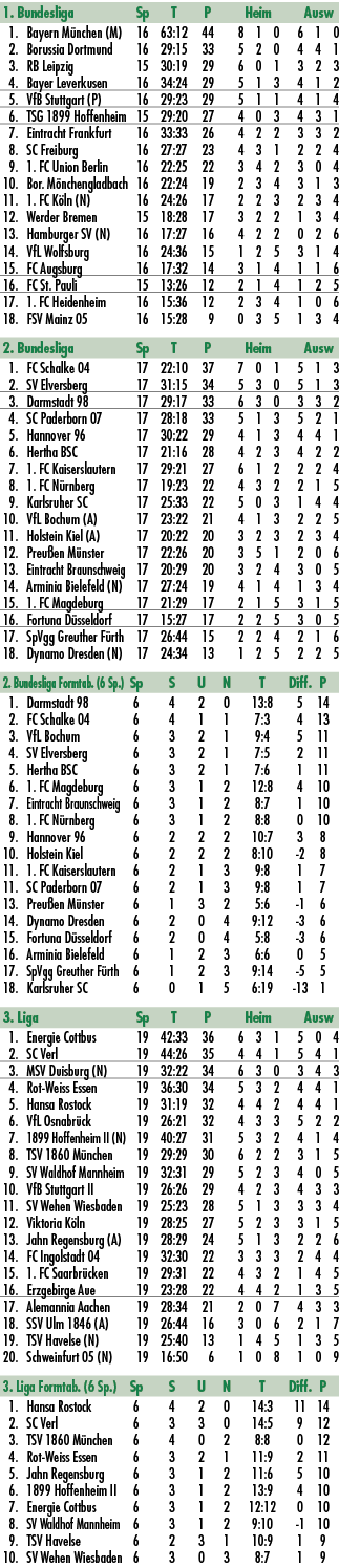 1. Bundesliga Sp T P Heim Ausw 1. Bayern M nchen (M) 16 63:12 44 8 1 0 6 1 0 2. Borussia Dortmund 16 29:15 33 5 2 0 4...