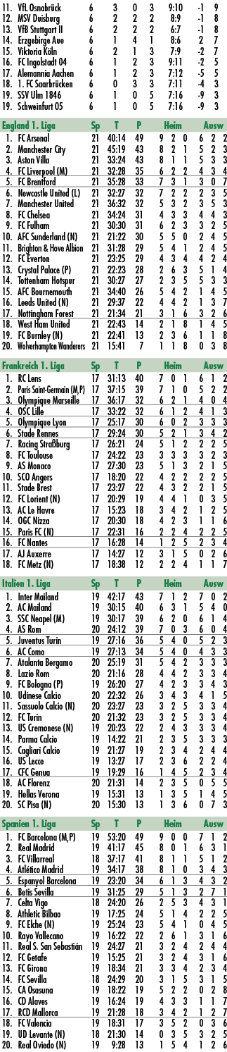  11. VfL Osnabr ck 6 3 0 3 9:10 1 9 12. MSV Duisburg 6 2 2 2 8:9 1 8 13. VfB Stuttgart II 6 2 2 2 6:7 1 8 14. Erzgebi...