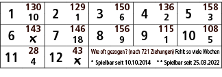 1,130,2,129,3,150,4,136,5,158,10,1,6,2,3,6,143,7,146,8,156,9,115,10,108,￼,18,9,1,5,11,28,12,43,Wie oft gezogen? (nach...