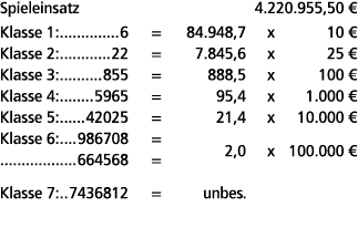 Spieleinsatz 4.220.955,50 € Klasse 1: 6 = 84.948,7 x 10 € Klasse 2: 22 = 7.845,6 x 25 € Klasse 3: 855 = 888,5 x 100 €...