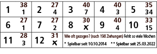 1,38,2,27,3,40,4,40,5,35,1,4,7,3,34,6,27,7,27,8,30,9,40,10,33,1,2,￼,4,15,11,28,12,31,Wie oft gezogen? (nach 198 Ziehu...