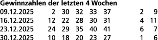 Gewinnzahlen der letzten 4 Wochen 09.12.2025 2 30 32 33 37 2 9 16.12.2025 12 22 28 30 31 4 11 23.12.2025 24 29 35 40 ...