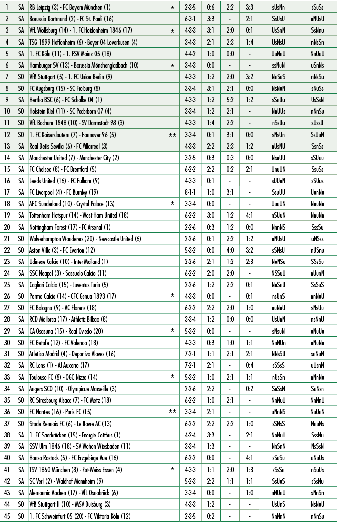 1,SA,RB Leipzig (3) FC Bayern M nchen (1),*,2 3 5,0:6,2:2,3:3,sUsNn,sSuSs,2,SA,Borussia Dortmund (2) FC St. Pauli (16...