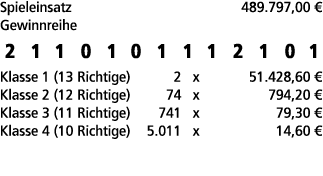 Spieleinsatz 489.797,00 € Gewinnreihe 2 1 1 0 1 0 1 1 1 2 1 0 1 Klasse 1 (13 Richtige) 2 x 51.428,60 € Klasse 2 (12 R...