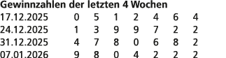 Gewinnzahlen der letzten 4 Wochen 17.12.2025 0 5 1 2 4 6 4 24.12.2025 1 3 9 9 7 2 2 31.12.2025 4 7 8 0 6 8 2 07.01.20...
