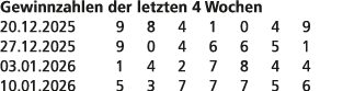 Gewinnzahlen der letzten 4 Wochen 20.12.2025 9 8 4 1 0 4 9 27.12.2025 9 0 4 6 6 5 1 03.01.2026 1 4 2 7 8 4 4 10.01.20...