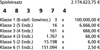 Spieleinsatz 2.174.623,75 € 4 8 3 9 7 4 Klasse 1 (6 stell. Gewinnz.) 3 x 100.000,00 € Klasse 2 (5 Endz.) 16 x 6.666,0...