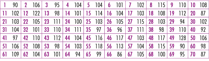 1,90,2,106,3,95,4,104,5,104,6,101,7,102,8,115,9,110,10,108,11,102,12,122,13,98,14,101,15,114,16,104,17,103,18,108,19,...