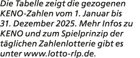 Die Tabelle zeigt die gezogenen KENO Zahlen vom 1. Januar bis 31. Dezember 2025. Mehr Infos zu KENO und zum Spielprin...