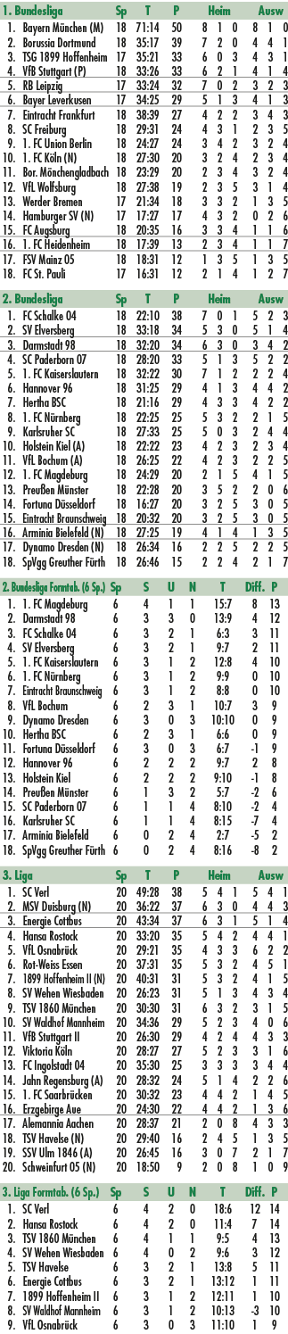1. Bundesliga Sp T P Heim Ausw 1. Bayern M nchen (M) 18 71:14 50 8 1 0 8 1 0 2. Borussia Dortmund 18 35:17 39 7 2 0 4...