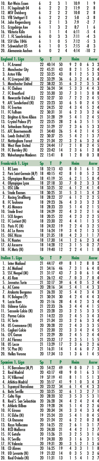  10. Rot Weiss Essen 6 2 3 1 10:9 1 9 11. FC Ingolstadt 04 6 2 2 2 11:9 2 8 12. MSV Duisburg 6 2 2 2 10:8 2 8 13. VfB...